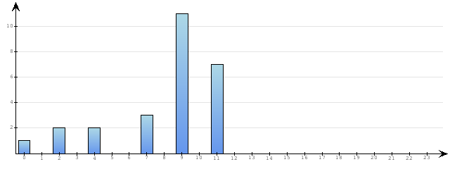 Godzinne Statystyki odwiedzin serwisu www.pierwszykrokwbiznesie.pl na dzien 2026-03-07