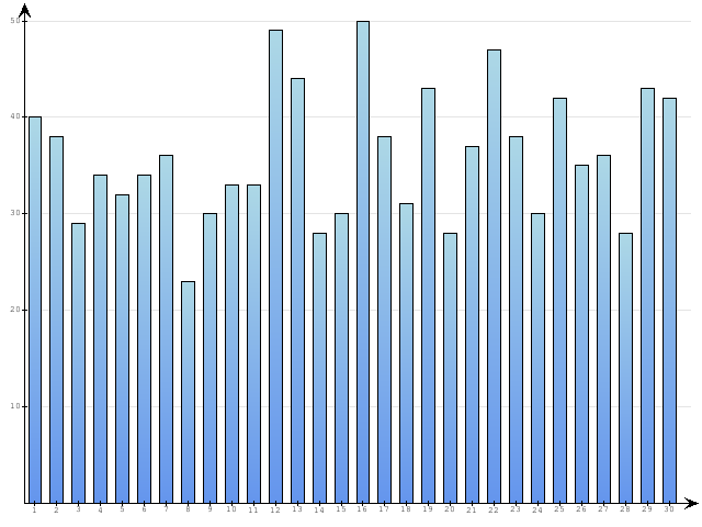 Dzienne Statystyki odwiedzin serwisu www.pierwszykrokwbiznesie.pl na miesi�c 