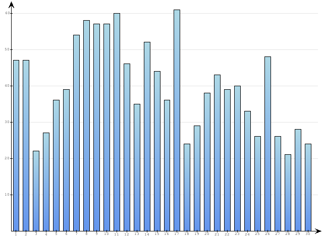 Dzienne Statystyki odwiedzin serwisu www.pierwszykrokwbiznesie.pl na miesi�c 