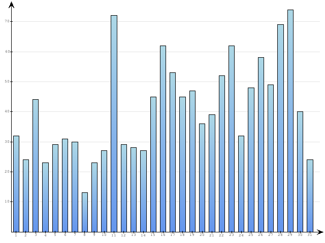 Dzienne Statystyki odwiedzin serwisu www.pierwszykrokwbiznesie.pl na miesi�c 