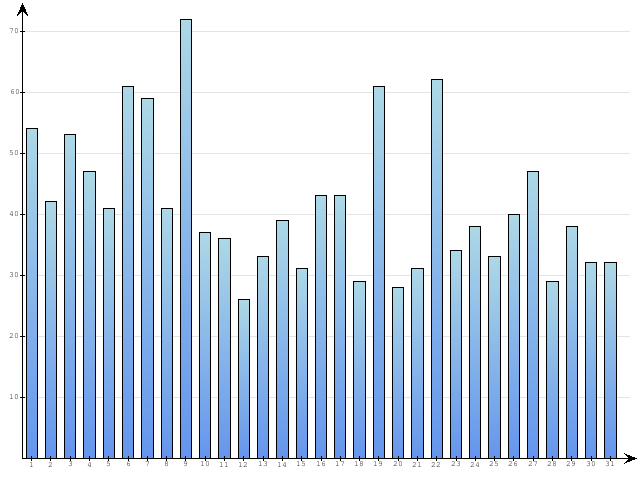 Dzienne Statystyki odwiedzin serwisu www.pierwszykrokwbiznesie.pl na miesi�c 