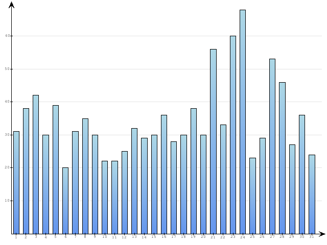 Dzienne Statystyki odwiedzin serwisu www.pierwszykrokwbiznesie.pl na miesi�c 