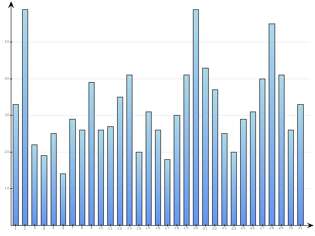 Dzienne Statystyki odwiedzin serwisu www.pierwszykrokwbiznesie.pl na miesi�c 