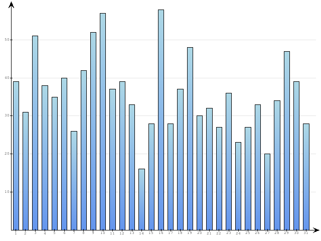 Dzienne Statystyki odwiedzin serwisu www.pierwszykrokwbiznesie.pl na miesi�c 