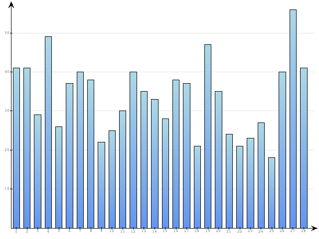 Dzienne Statystyki odwiedzin serwisu www.pierwszykrokwbiznesie.pl na miesi�c 