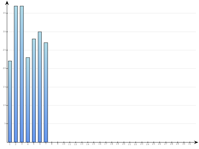 Dzienne Statystyki odwiedzin serwisu www.pierwszykrokwbiznesie.pl na miesi�c 