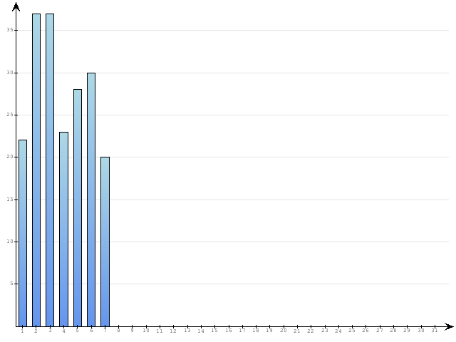 Dzienne Statystyki odwiedzin serwisu www.pierwszykrokwbiznesie.pl na miesi�c 